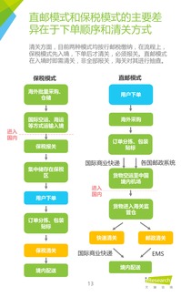 2016年中國跨境進口零售電商行業研究 互聯網產品設計與零售趨勢