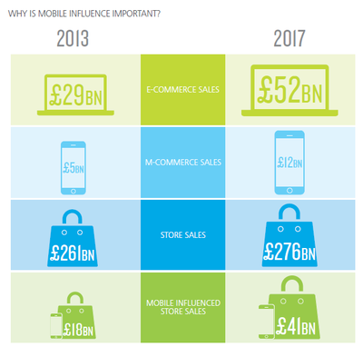 解構(gòu)移動互聯(lián)網(wǎng)對線下零售的影響力 數(shù)據(jù)驅(qū)動的變革與機(jī)遇