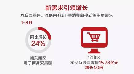 上海16區(qū)上半年經(jīng)濟(jì)成績單 財(cái)政收入、招商引資與互聯(lián)網(wǎng)零售齊頭并進(jìn)